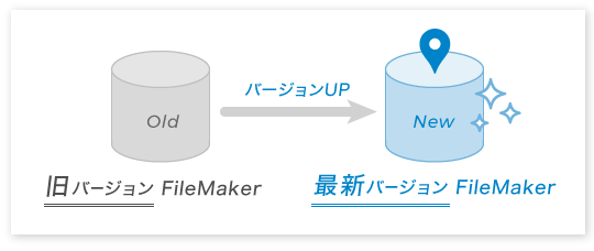 図：旧バージョンのFileMaker®システムを、最新バージョンのFileMakerシステムへバージョンアップ