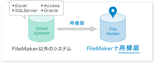 図：Excel、Access、VBなどで構築されているシステムを、FileMaker®を活用したシステムへ再構築
