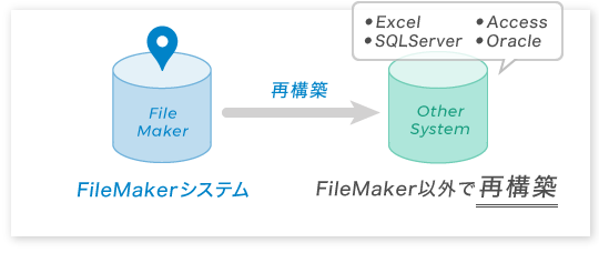 図：FileMakerで構築されているシステムを、Excel、Access、VBなどの多言語で再構築