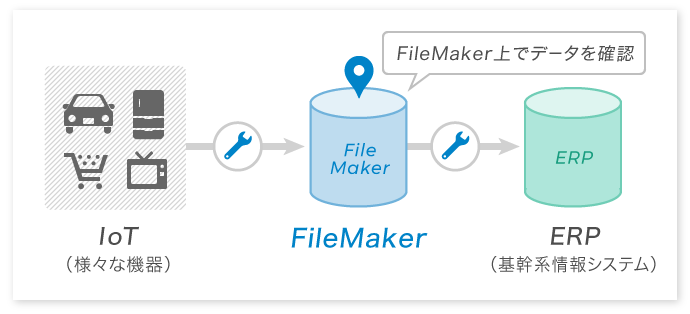 図：IoTから抜き取った情報をFileMaker上で確認し、ERP等ヘデータ送信