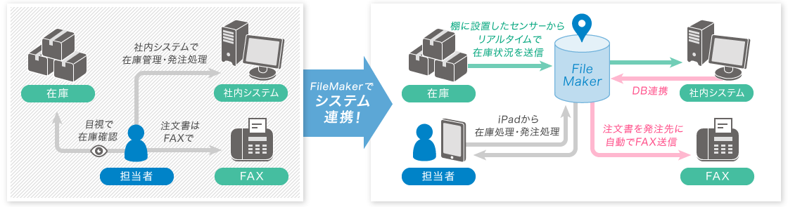 図：FileMaker®の活用例