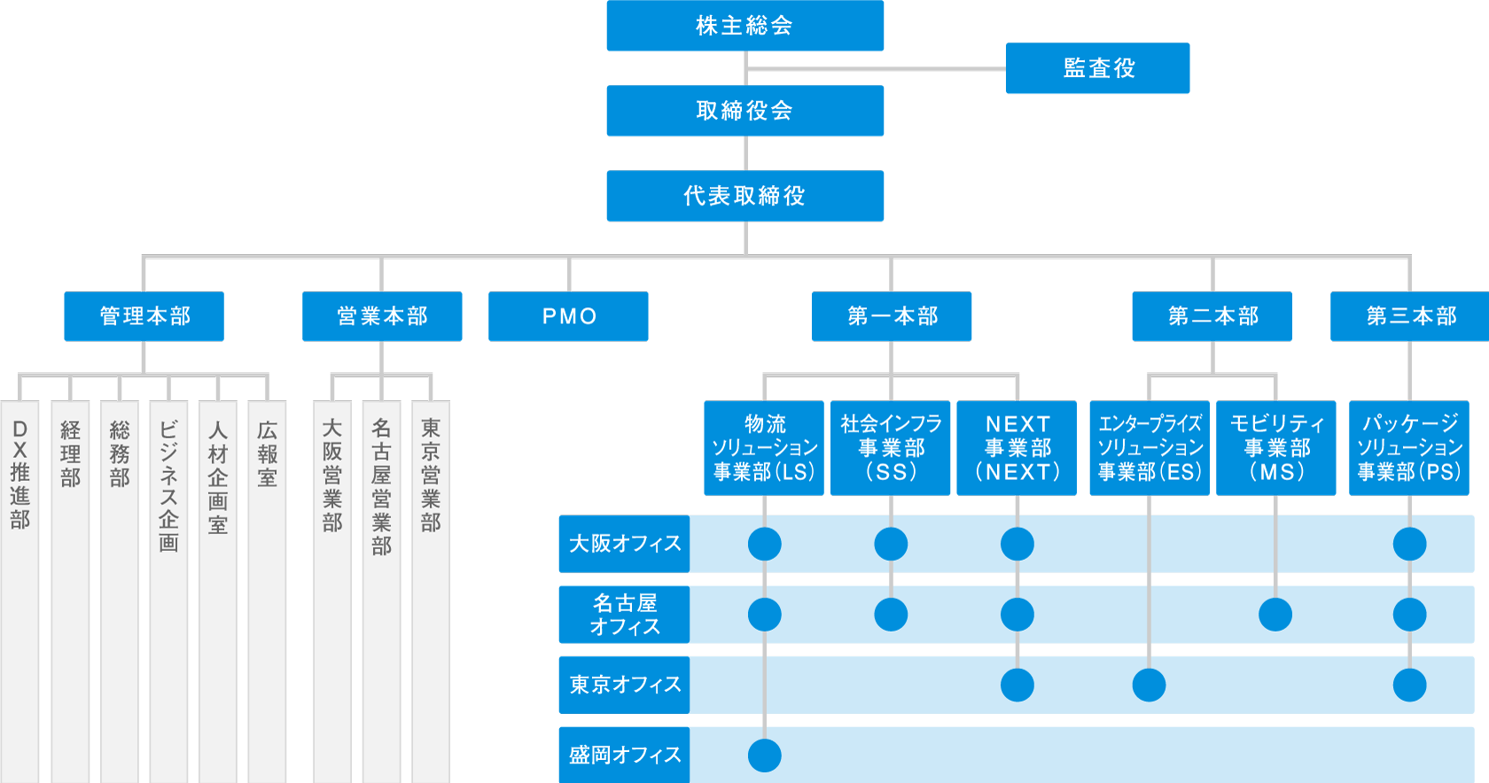 図：組織図