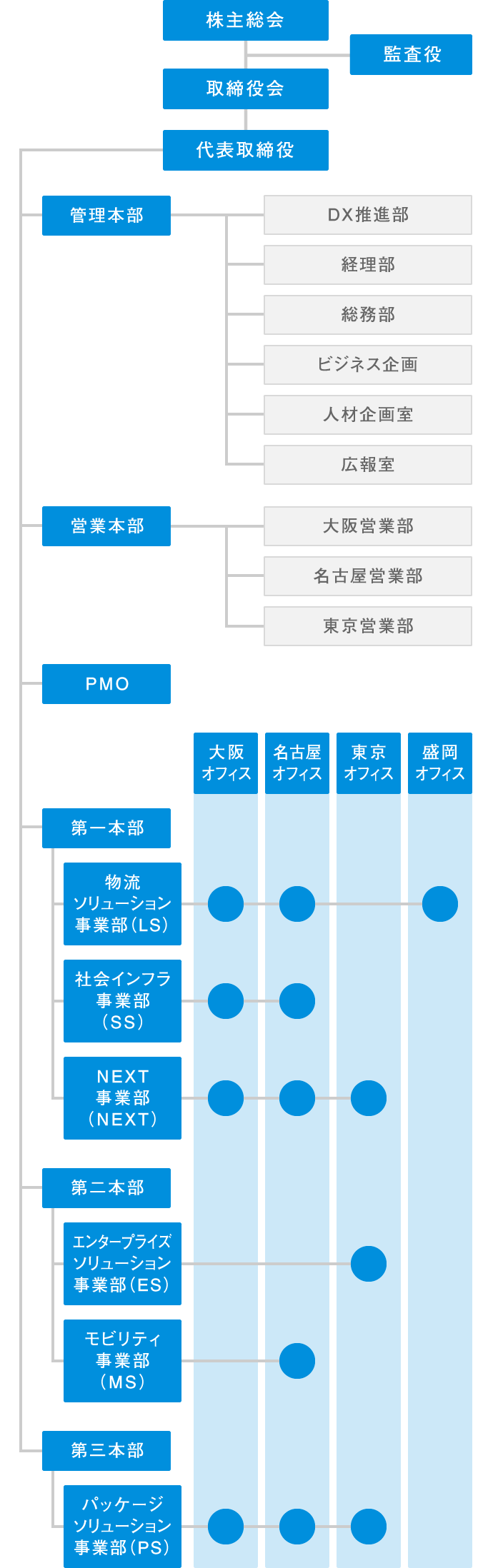 図：組織図