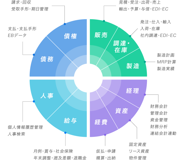 図：基幹業務ソリューション