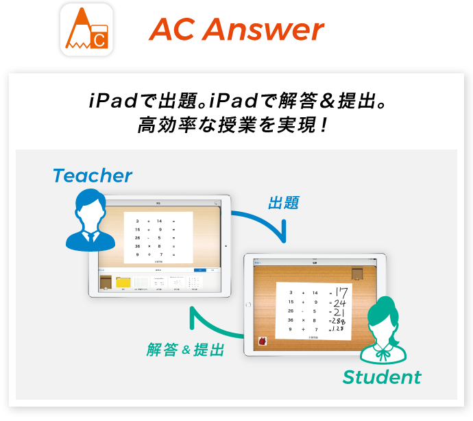 図：AC Answer