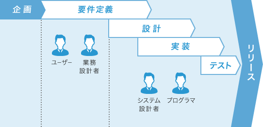 図:ウォーターフォール型開発手法