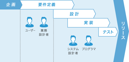 図：ウォーターフォール型開発手法