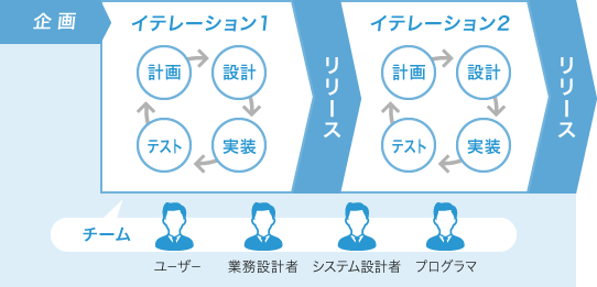 図:アジャイル型開発手法