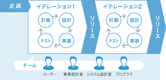 図：アジャイル型開発手法