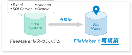 図:Excel、Access、VBなどで構築されているシステムを、FileMaker®を活用したシステムへ再構築