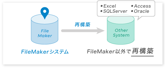 図:FileMakerで構築されているシステムを、Excel、Access、VBなどの多言語で再構築