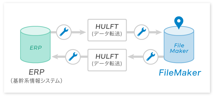 図:FileMakerとERPの連携例