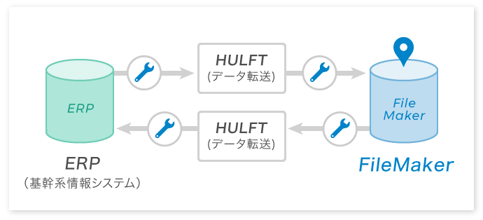 図：FileMakerとERPの連携例