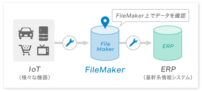 図:IoTから抜き取った情報をFileMaker上で確認し、ERP等ヘデータ送信