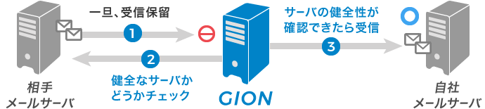 図：いちげんさんからのメール受信の流れ