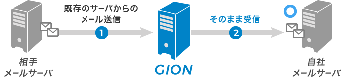 図：おなじみさんからのメール受信の流れ