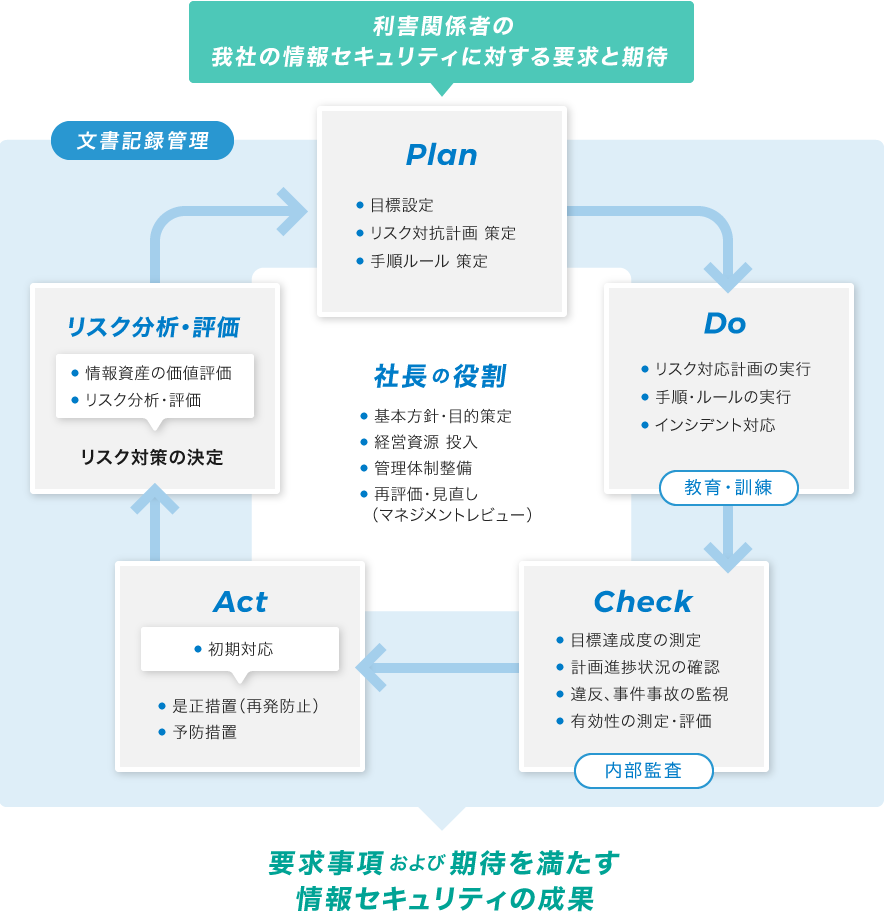 図:情報セキュリティマネジメント PDCAサイクル