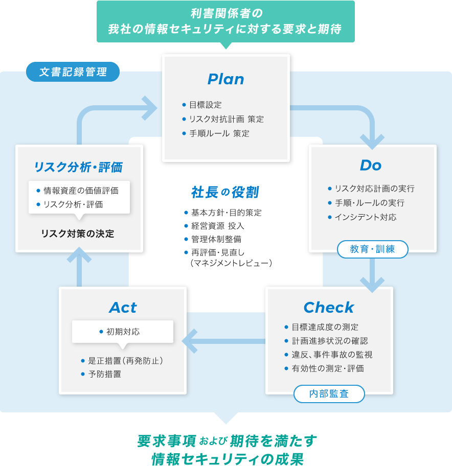 情報セキュリティのガイドライン、標準規格、法制度等の一覧