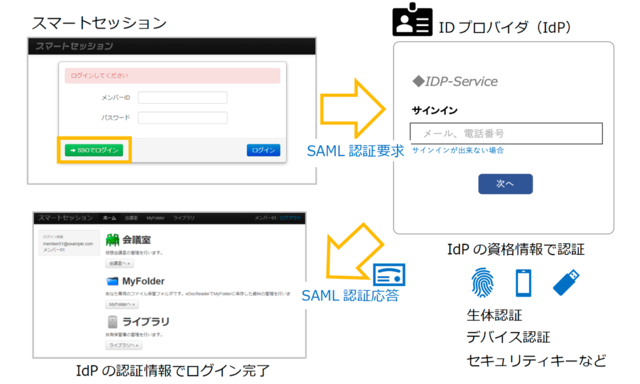 SAML認証連携オプションの動作イメージ.png