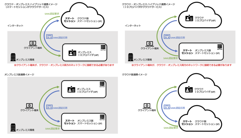 SAML認証連携オプション導入形態（4パターン）.png