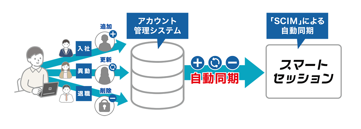 ユーザー自動連携(SCIM)によるID同期の仕組み
