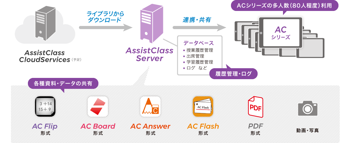 図：AC Serverを利用すれば全製品の連携が可能！各形式のドキュメントを学校内で共有・管理が行えます。