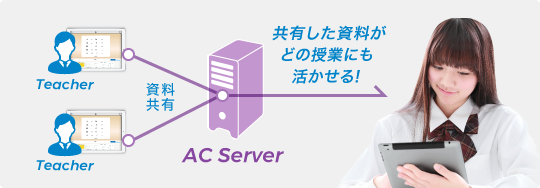 図:各種資料を共有!