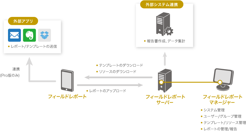 図：フィールドレポートサーバーとの連携