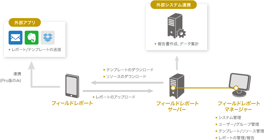 図:フィールドレポートサーバーとの連携