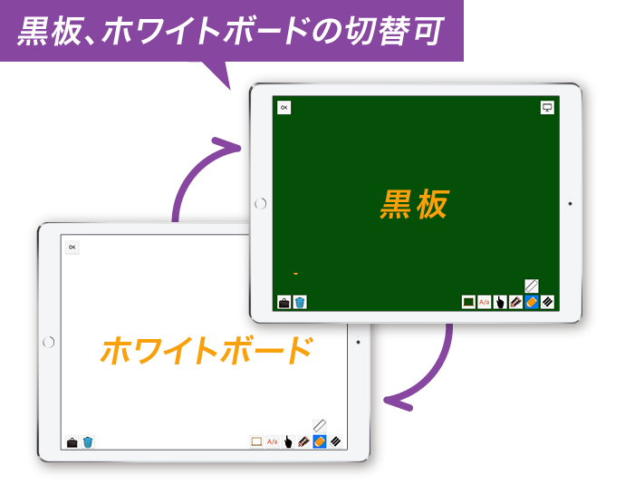 図：ボードは、黒板・ホワイトボードとして利用できます。<br> 書込範囲の拡大・縮小に際限がなく、無限に近い範囲に書き込みが行えます。