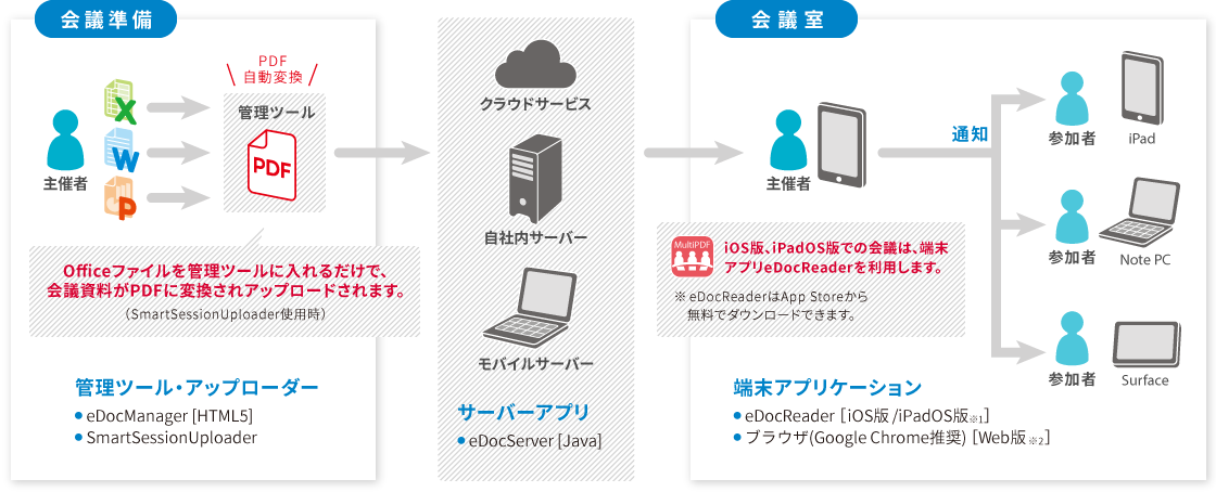 図：スマートセッションの仕組み