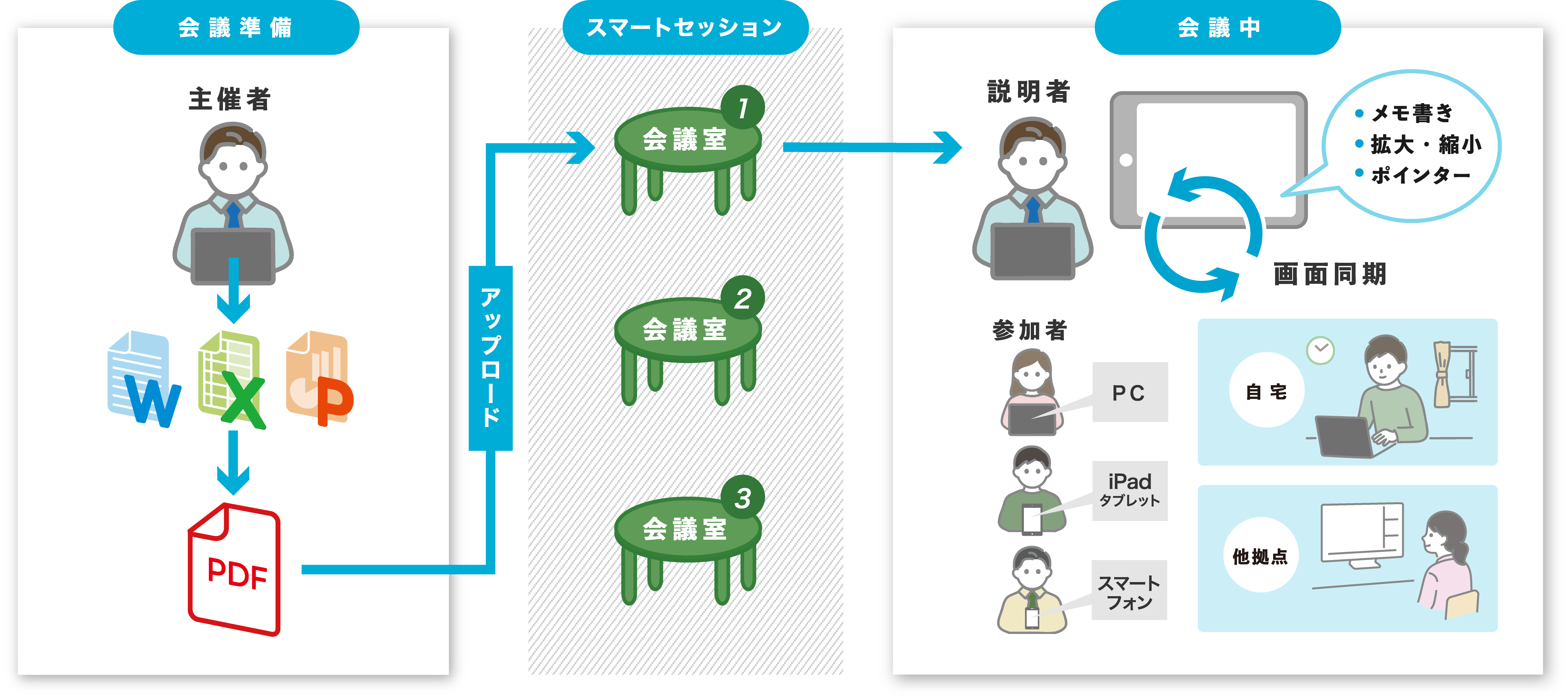 図：スマートセッションの仕組み