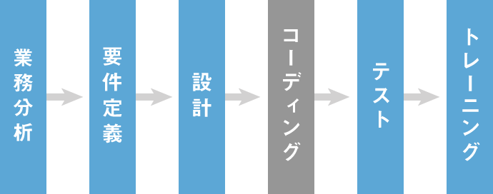 図：製造業メーカー様向けERP導入支援