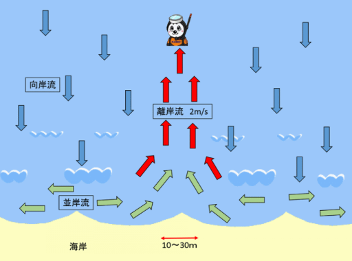 離岸流.png