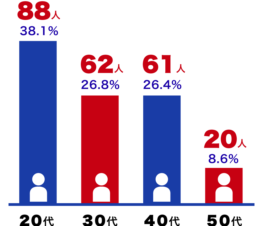 20代 88人 38.3% 30代 61人 26.5% 40代 61人 26.5% 50代 20人 8.7%