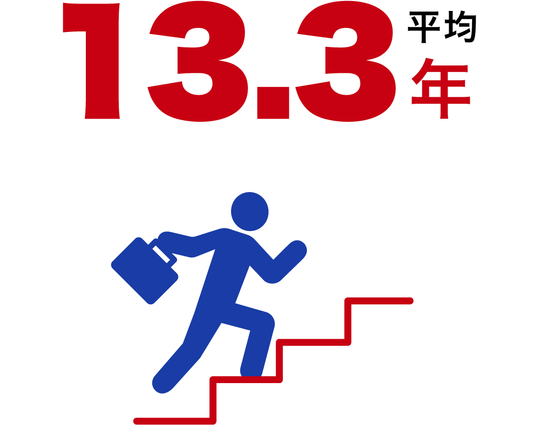 平均 13.3年